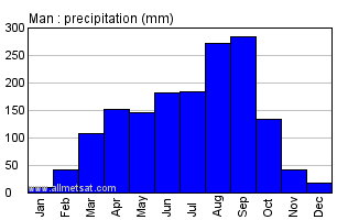 Man, Ivory Coast, Africa Annual Yearly Monthly Rainfall Graph